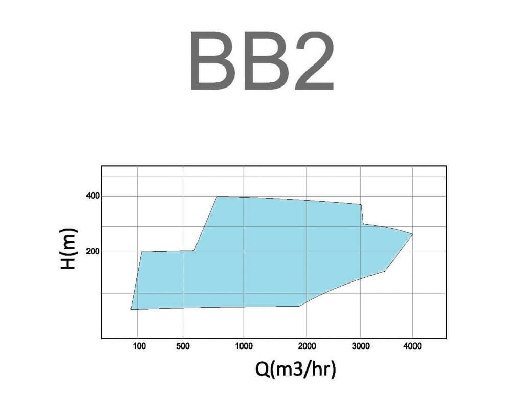 BB2 pumps